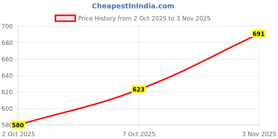 flipkart.com the indian garage co. Men Regular Fit Checkered Cut Away Collar Casual Shirt the indian garage co. Price History Graph from 2 Oct 2025 to 3 Nov 2025