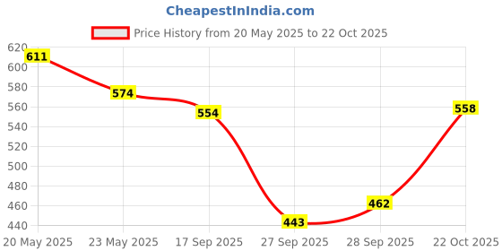 flipkart.com the indian garage co. Men Regular Fit Printed Spread Collar Casual Shirt the indian garage co. Price History Graph from 20 May 2025 to 22 Oct 2025