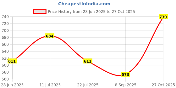 flipkart.com the indian garage co. Men Regular Fit Solid Casual Shirt the indian garage co. Price History Graph from 28 Jun 2025 to 27 Oct 2025
