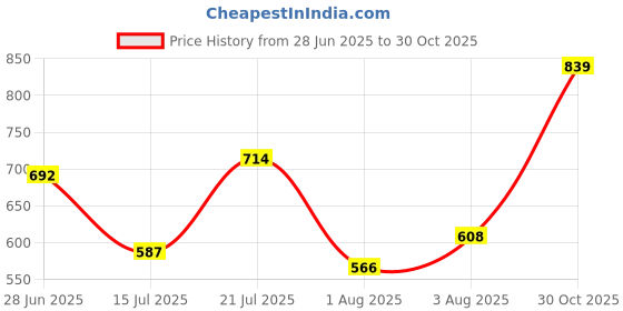flipkart.com the indian garage co. Men Regular Fit Striped Cut Away Collar Casual Shirt the indian garage co. Price History Graph from 28 Jun 2025 to 30 Oct 2025