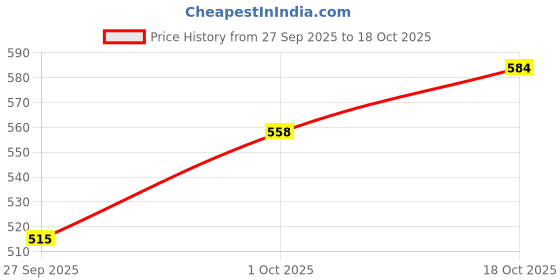 flipkart.com the indian garage co. Men Regular Mid Rise Blue Jeans the indian garage co. Price History Graph from 27 Sep 2025 to 18 Oct 2025
