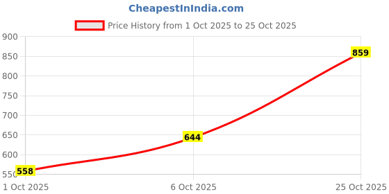 flipkart.com the indian garage co. Men Regular Mid Rise Blue Jeans the indian garage co. Price History Graph from 1 Oct 2025 to 25 Oct 2025