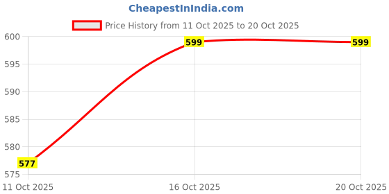 flipkart.com the indian garage co. Men Regular Mid Rise Blue Jeans the indian garage co. Price History Graph from 11 Oct 2025 to 20 Oct 2025