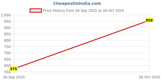 flipkart.com the indian garage co. Men Regular Mid Rise Dark Blue Jeans the indian garage co. Price History Graph from 26 Sep 2025 to 26 Oct 2025
