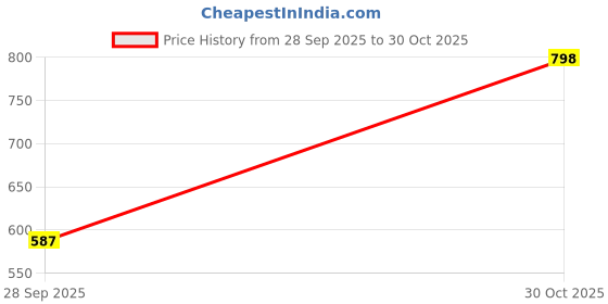 flipkart.com the indian garage co. Men Relaxed Fit Mid Rise White Jeans the indian garage co. Price History Graph from 28 Sep 2025 to 30 Oct 2025