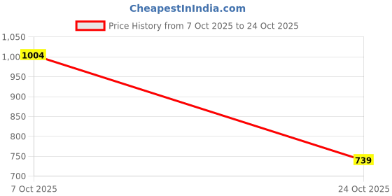flipkart.com the indian garage co. Men Relaxed Fit Mid Rise White Jeans the indian garage co. Price History Graph from 7 Oct 2025 to 24 Oct 2025