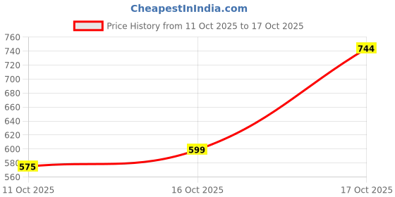 flipkart.com the indian garage co. Men Relaxed Fit Mid Rise White Jeans the indian garage co. Price History Graph from 11 Oct 2025 to 17 Oct 2025