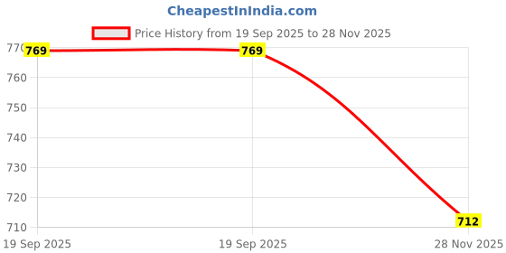 flipkart.com the indian garage co. Men Self Design Crew Neck Blue Sweater the indian garage co. Price History Graph from 19 Sep 2025 to 28 Nov 2025