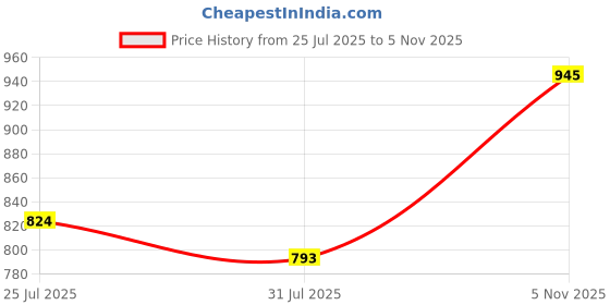 flipkart.com the indian garage co. Men Self Design Crew Neck Brown Sweater the indian garage co. Price History Graph from 25 Jul 2025 to 5 Nov 2025