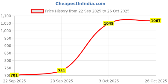 flipkart.com the indian garage co. Men Self Design Crew Neck Brown Sweater the indian garage co. Price History Graph from 22 Sep 2025 to 26 Oct 2025