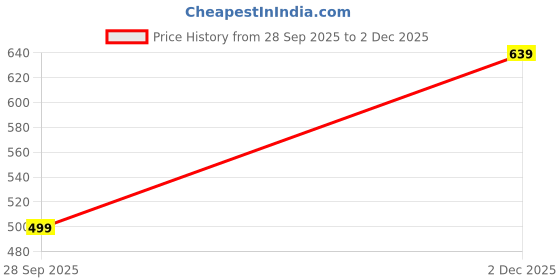 flipkart.com the indian garage co. Men Self Design Crew Neck Yellow Sweater the indian garage co. Price History Graph from 28 Sep 2025 to 2 Dec 2025