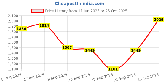flipkart.com the indian garage co. Men Self Design Leather Jacket the indian garage co. Price History Graph from 11 Jun 2025 to 25 Oct 2025
