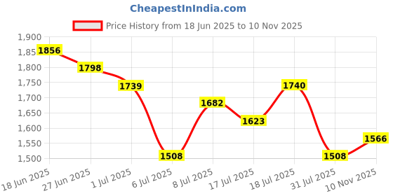 flipkart.com the indian garage co. Men Self Design Leather Jacket the indian garage co. Price History Graph from 18 Jun 2025 to 10 Nov 2025