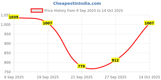 flipkart.com the indian garage co. Men Self Design Single Breasted Casual Blazer the indian garage co. Price History Graph from 9 Sep 2025 to 14 Oct 2025