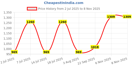 flipkart.com the indian garage co. Men Self Design Single Breasted Casual Blazer the indian garage co. Price History Graph from 2 Jul 2025 to 7 Nov 2025
