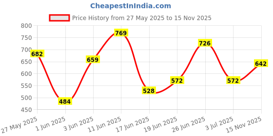 flipkart.com the indian garage co. Men Self Design V Neck Brown Sweater the indian garage co. Price History Graph from 27 May 2025 to 15 Nov 2025