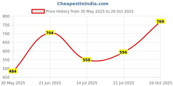 flipkart.com the indian garage co. Men Self Design V Neck Dark Blue Sweater the indian garage co. Price History Graph from 30 May 2025 to 26 Oct 2025