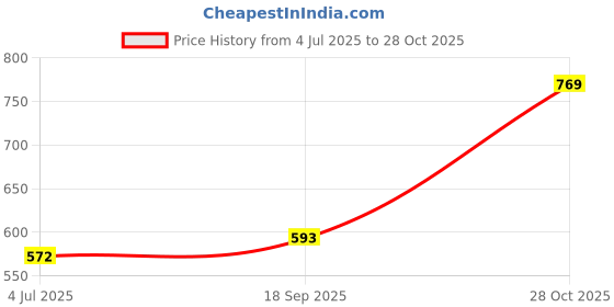 flipkart.com the indian garage co. Men Self Design V Neck Dark Blue Sweater the indian garage co. Price History Graph from 4 Jul 2025 to 28 Oct 2025