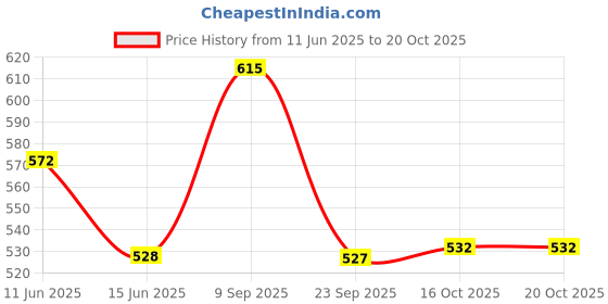 flipkart.com the indian garage co. Men Self Design V Neck Green Sweater the indian garage co. Price History Graph from 11 Jun 2025 to 19 Oct 2025