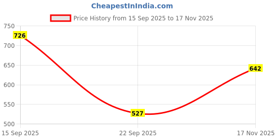 flipkart.com the indian garage co. Men Self Design V Neck Maroon Sweater the indian garage co. Price History Graph from 15 Sep 2025 to 17 Nov 2025