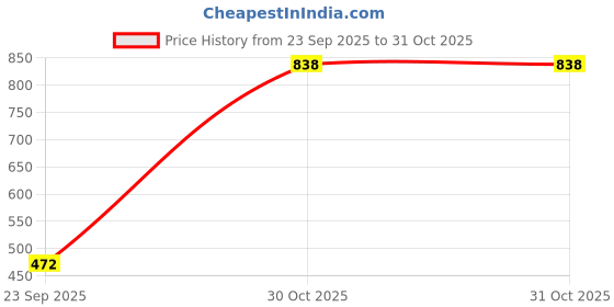 flipkart.com the indian garage co. Men Skinny Mid Rise Blue Jeans the indian garage co. Price History Graph from 23 Sep 2025 to 31 Oct 2025