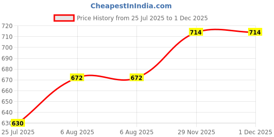 flipkart.com the indian garage co. Men Slim Fit Brown Linen Blend Trousers the indian garage co. Price History Graph from 25 Jul 2025 to 30 Nov 2025