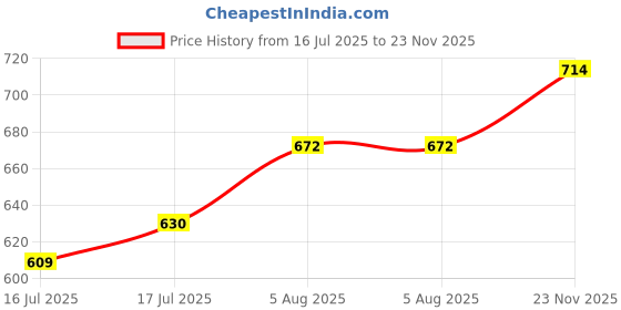 flipkart.com the indian garage co. Men Slim Fit Brown Linen Blend Trousers the indian garage co. Price History Graph from 16 Jul 2025 to 23 Nov 2025