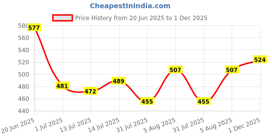 flipkart.com the indian garage co. Men Slim Fit Checkered Casual Shirt the indian garage co. Price History Graph from 20 Jun 2025 to 1 Dec 2025