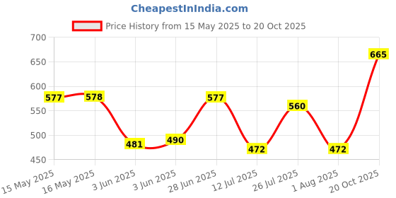 flipkart.com the indian garage co. Men Slim Fit Checkered Spread Collar Casual Shirt the indian garage co. Price History Graph from 15 May 2025 to 20 Oct 2025