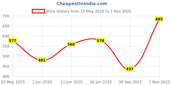 flipkart.com the indian garage co. Men Slim Fit Checkered Spread Collar Casual Shirt the indian garage co. Price History Graph from 15 May 2025 to 7 Nov 2025