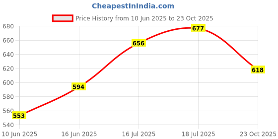 flipkart.com the indian garage co. Men Slim Fit Checkered Spread Collar Casual Shirt the indian garage co. Price History Graph from 10 Jun 2025 to 23 Oct 2025