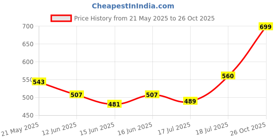 flipkart.com the indian garage co. Men Slim Fit Checkered Spread Collar Casual Shirt the indian garage co. Price History Graph from 21 May 2025 to 26 Oct 2025