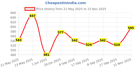 flipkart.com the indian garage co. Men Slim Fit Checkered Spread Collar Casual Shirt the indian garage co. Price History Graph from 21 May 2025 to 15 Nov 2025
