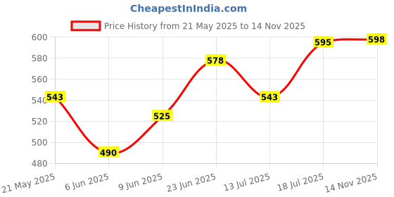 flipkart.com the indian garage co. Men Slim Fit Checkered Spread Collar Casual Shirt the indian garage co. Price History Graph from 21 May 2025 to 14 Nov 2025