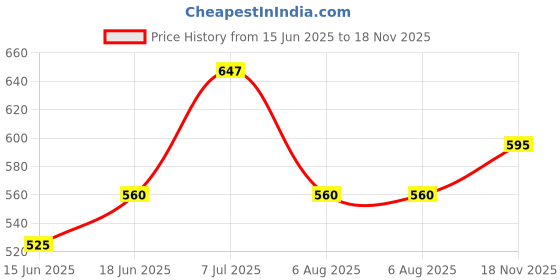 flipkart.com the indian garage co. Men Slim Fit Checkered Spread Collar Casual Shirt the indian garage co. Price History Graph from 15 Jun 2025 to 18 Nov 2025