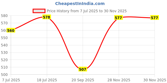 flipkart.com the indian garage co. Men Slim Fit Checkered Spread Collar Casual Shirt the indian garage co. Price History Graph from 7 Jul 2025 to 28 Nov 2025