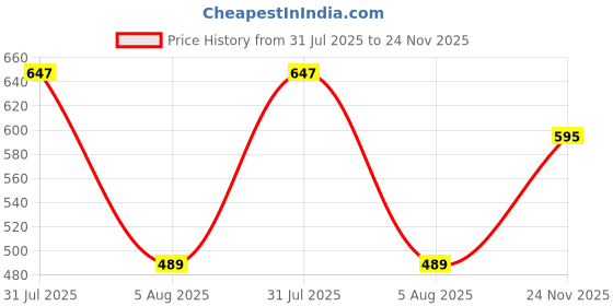 flipkart.com the indian garage co. Men Slim Fit Checkered Spread Collar Casual Shirt the indian garage co. Price History Graph from 31 Jul 2025 to 24 Nov 2025