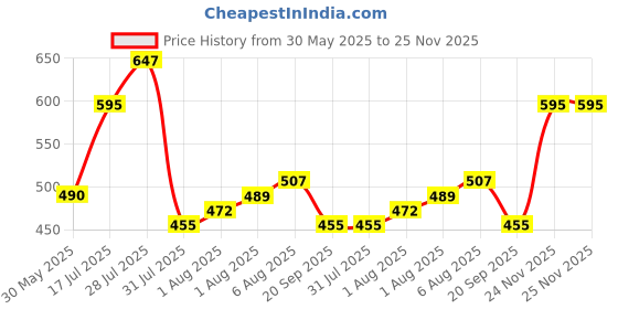 flipkart.com the indian garage co. Men Slim Fit Checkered Spread Collar Casual Shirt the indian garage co. Price History Graph from 30 May 2025 to 25 Nov 2025