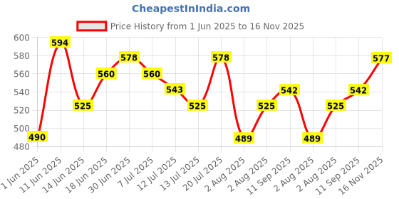 flipkart.com the indian garage co. Men Slim Fit Checkered Spread Collar Casual Shirt the indian garage co. Price History Graph from 1 Jun 2025 to 16 Nov 2025