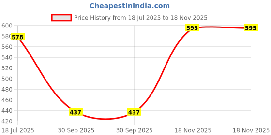 flipkart.com the indian garage co. Men Slim Fit Checkered Spread Collar Casual Shirt the indian garage co. Price History Graph from 18 Jul 2025 to 18 Nov 2025