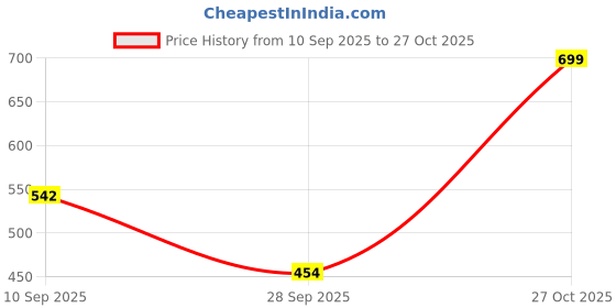 flipkart.com the indian garage co. Men Slim Fit Checkered Spread Collar Casual Shirt the indian garage co. Price History Graph from 10 Sep 2025 to 27 Oct 2025