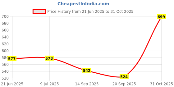 flipkart.com the indian garage co. Men Slim Fit Checkered Spread Collar Casual Shirt the indian garage co. Price History Graph from 21 Jun 2025 to 31 Oct 2025