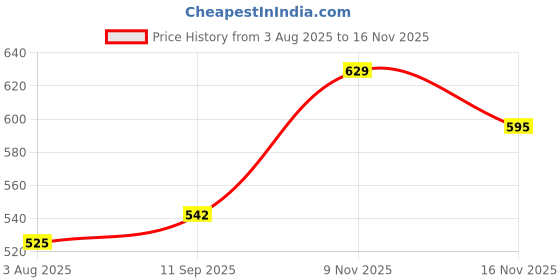 flipkart.com the indian garage co. Men Slim Fit Checkered Spread Collar Casual Shirt the indian garage co. Price History Graph from 3 Aug 2025 to 16 Nov 2025