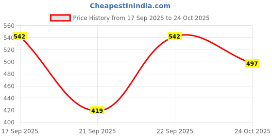flipkart.com the indian garage co. Men Slim Fit Checkered Spread Collar Casual Shirt the indian garage co. Price History Graph from 17 Sep 2025 to 24 Oct 2025