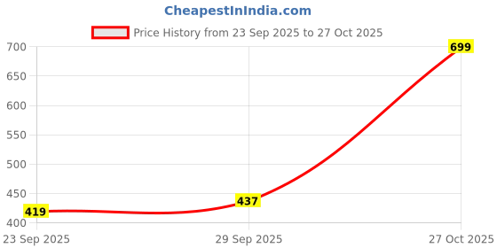 flipkart.com the indian garage co. Men Slim Fit Checkered Spread Collar Casual Shirt the indian garage co. Price History Graph from 23 Sep 2025 to 27 Oct 2025