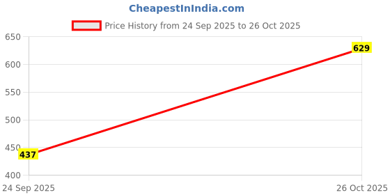 flipkart.com the indian garage co. Men Slim Fit Checkered Spread Collar Casual Shirt the indian garage co. Price History Graph from 24 Sep 2025 to 26 Oct 2025