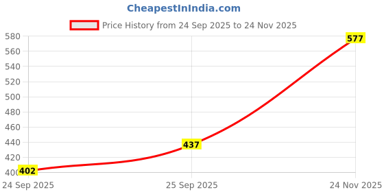 flipkart.com the indian garage co. Men Slim Fit Checkered Spread Collar Casual Shirt the indian garage co. Price History Graph from 24 Sep 2025 to 24 Nov 2025