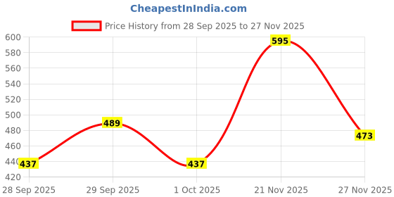 flipkart.com the indian garage co. Men Slim Fit Checkered Spread Collar Casual Shirt the indian garage co. Price History Graph from 28 Sep 2025 to 27 Nov 2025