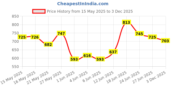 flipkart.com the indian garage co. Men Slim Fit Cream Polycotton Trousers the indian garage co. Price History Graph from 15 May 2025 to 3 Dec 2025