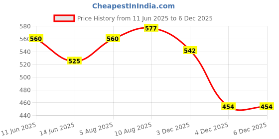 flipkart.com the indian garage co. Men Slim Fit Geometric Print Casual Shirt the indian garage co. Price History Graph from 11 Jun 2025 to 3 Dec 2025